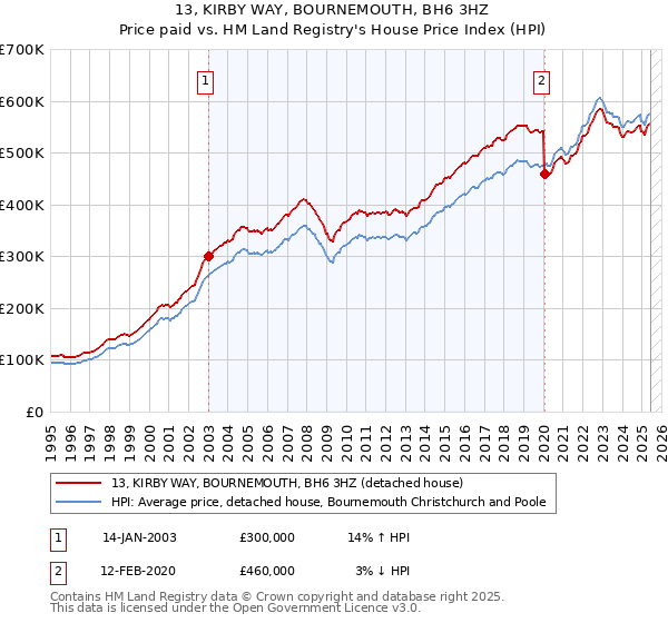 13, KIRBY WAY, BOURNEMOUTH, BH6 3HZ: Price paid vs HM Land Registry's House Price Index