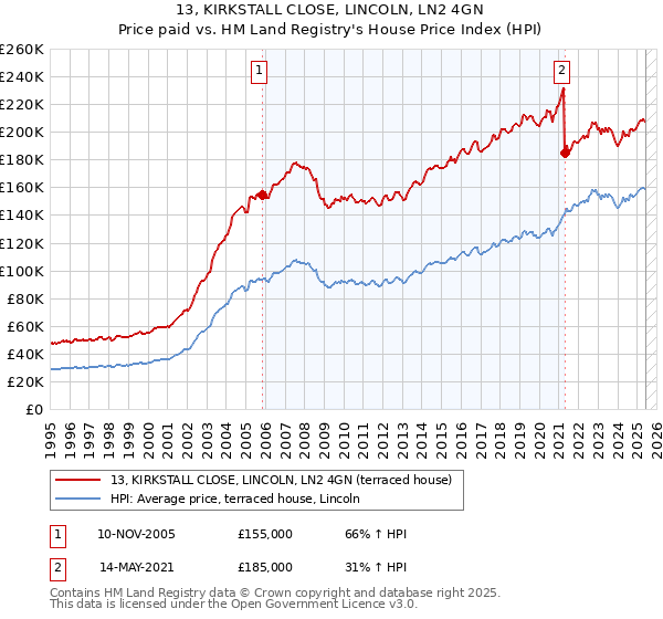 13, KIRKSTALL CLOSE, LINCOLN, LN2 4GN: Price paid vs HM Land Registry's House Price Index
