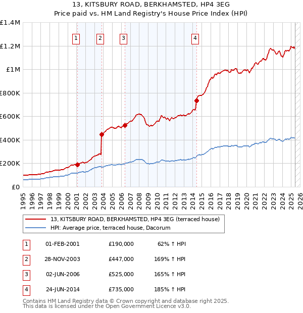 13, KITSBURY ROAD, BERKHAMSTED, HP4 3EG: Price paid vs HM Land Registry's House Price Index
