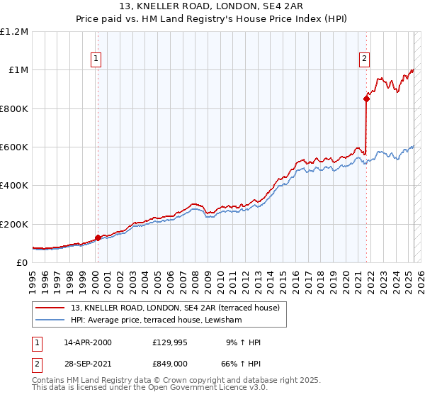 13, KNELLER ROAD, LONDON, SE4 2AR: Price paid vs HM Land Registry's House Price Index