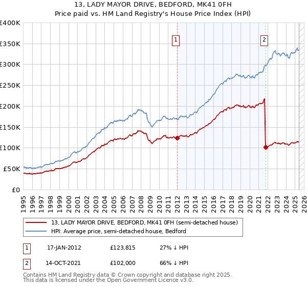 13, LADY MAYOR DRIVE, BEDFORD, MK41 0FH: Price paid vs HM Land Registry's House Price Index