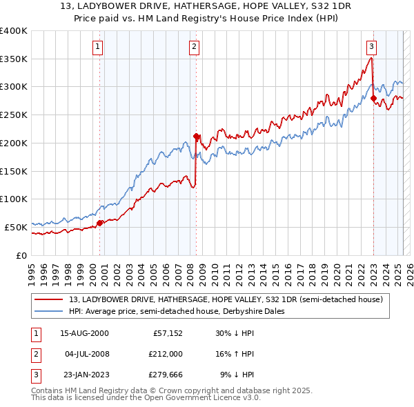 13, LADYBOWER DRIVE, HATHERSAGE, HOPE VALLEY, S32 1DR: Price paid vs HM Land Registry's House Price Index