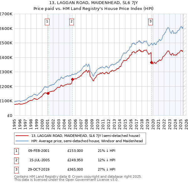 13, LAGGAN ROAD, MAIDENHEAD, SL6 7JY: Price paid vs HM Land Registry's House Price Index