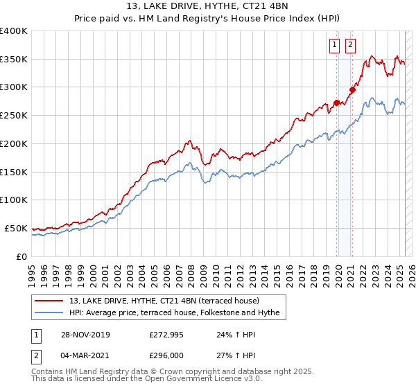 13, LAKE DRIVE, HYTHE, CT21 4BN: Price paid vs HM Land Registry's House Price Index