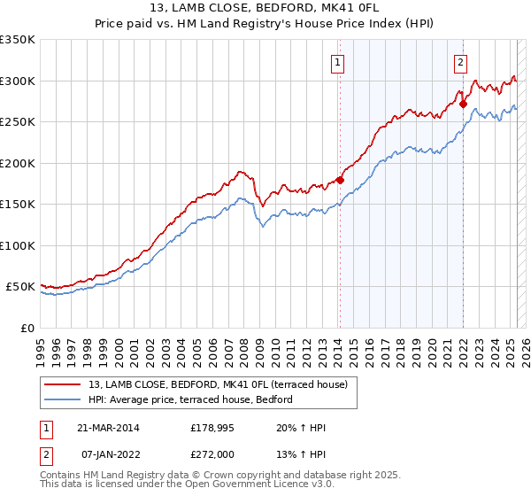 13, LAMB CLOSE, BEDFORD, MK41 0FL: Price paid vs HM Land Registry's House Price Index