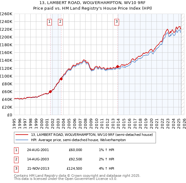 13, LAMBERT ROAD, WOLVERHAMPTON, WV10 9RF: Price paid vs HM Land Registry's House Price Index