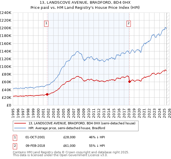 13, LANDSCOVE AVENUE, BRADFORD, BD4 0HX: Price paid vs HM Land Registry's House Price Index