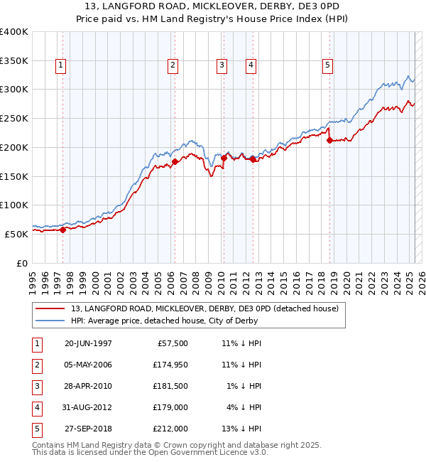 13, LANGFORD ROAD, MICKLEOVER, DERBY, DE3 0PD: Price paid vs HM Land Registry's House Price Index