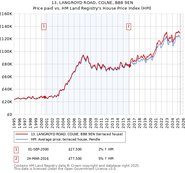 13, LANGROYD ROAD, COLNE, BB8 9EN: Price paid vs HM Land Registry's House Price Index