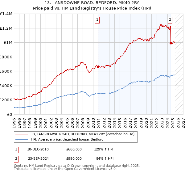 13, LANSDOWNE ROAD, BEDFORD, MK40 2BY: Price paid vs HM Land Registry's House Price Index