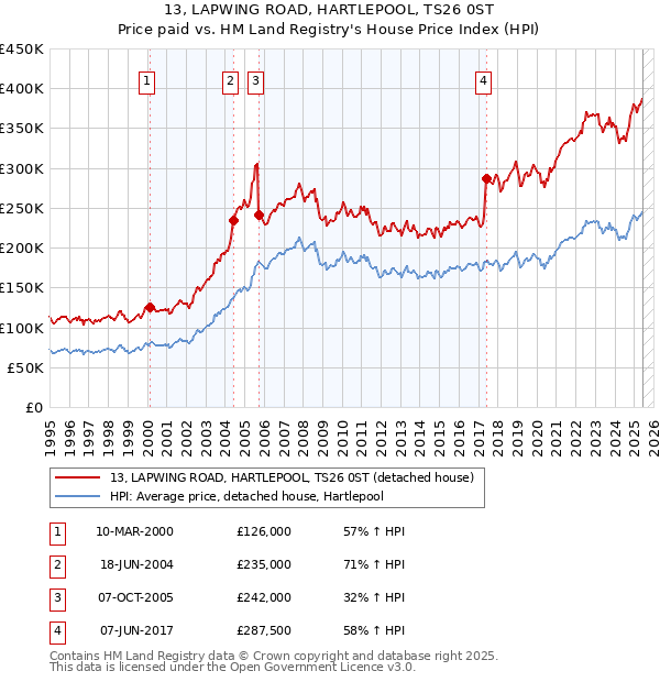 13, LAPWING ROAD, HARTLEPOOL, TS26 0ST: Price paid vs HM Land Registry's House Price Index
