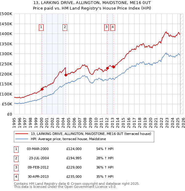 13, LARKING DRIVE, ALLINGTON, MAIDSTONE, ME16 0UT: Price paid vs HM Land Registry's House Price Index