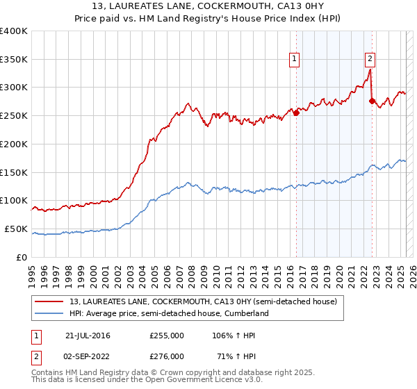 13, LAUREATES LANE, COCKERMOUTH, CA13 0HY: Price paid vs HM Land Registry's House Price Index