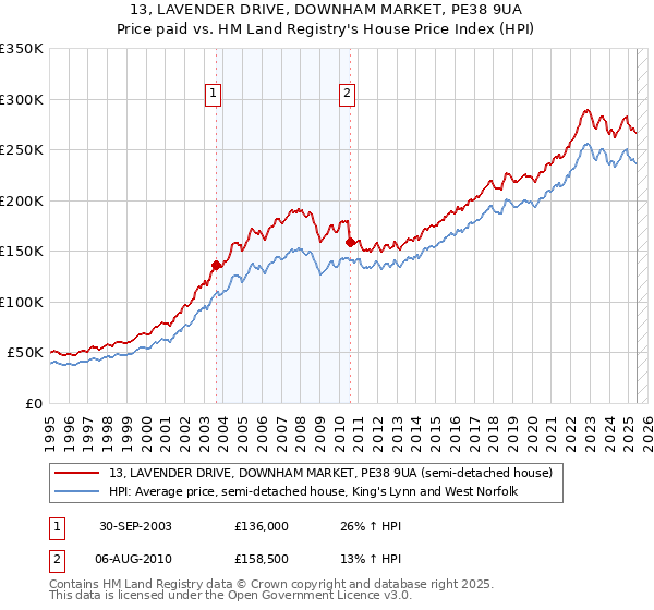13, LAVENDER DRIVE, DOWNHAM MARKET, PE38 9UA: Price paid vs HM Land Registry's House Price Index