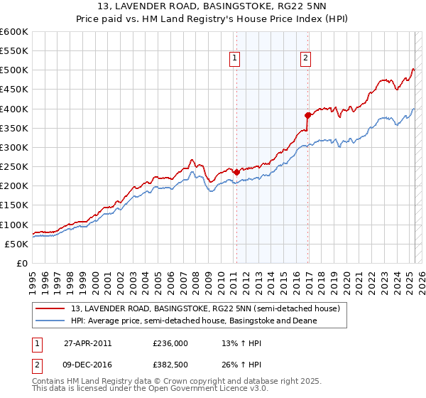 13, LAVENDER ROAD, BASINGSTOKE, RG22 5NN: Price paid vs HM Land Registry's House Price Index