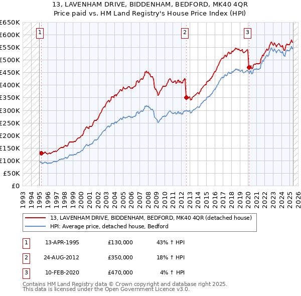 13, LAVENHAM DRIVE, BIDDENHAM, BEDFORD, MK40 4QR: Price paid vs HM Land Registry's House Price Index