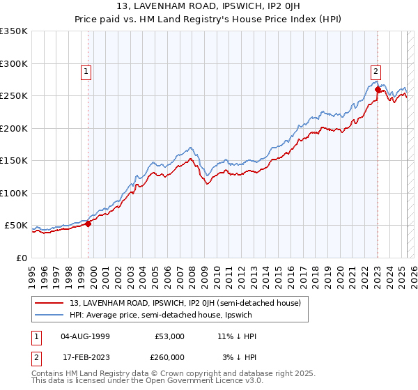 13, LAVENHAM ROAD, IPSWICH, IP2 0JH: Price paid vs HM Land Registry's House Price Index