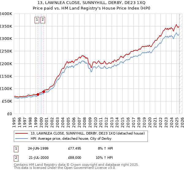 13, LAWNLEA CLOSE, SUNNYHILL, DERBY, DE23 1XQ: Price paid vs HM Land Registry's House Price Index