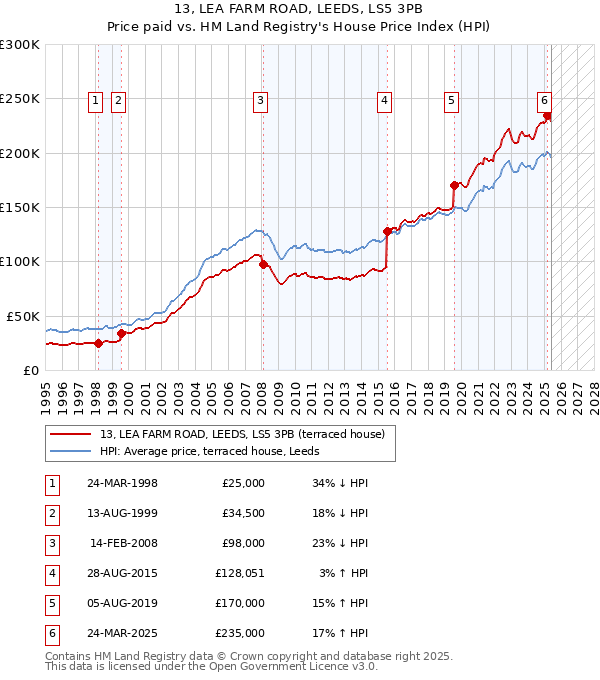 13, LEA FARM ROAD, LEEDS, LS5 3PB: Price paid vs HM Land Registry's House Price Index