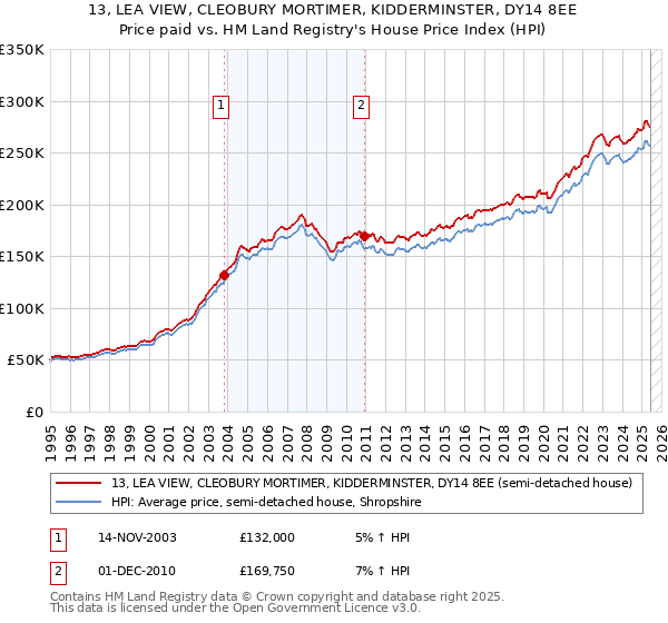 13, LEA VIEW, CLEOBURY MORTIMER, KIDDERMINSTER, DY14 8EE: Price paid vs HM Land Registry's House Price Index