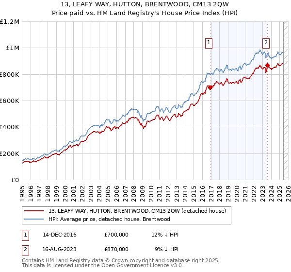 13, LEAFY WAY, HUTTON, BRENTWOOD, CM13 2QW: Price paid vs HM Land Registry's House Price Index