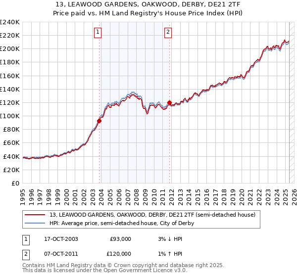 13, LEAWOOD GARDENS, OAKWOOD, DERBY, DE21 2TF: Price paid vs HM Land Registry's House Price Index