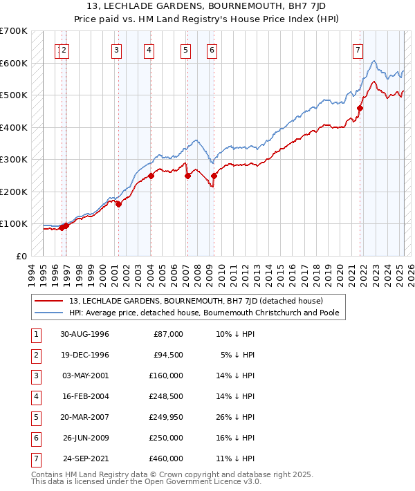 13, LECHLADE GARDENS, BOURNEMOUTH, BH7 7JD: Price paid vs HM Land Registry's House Price Index