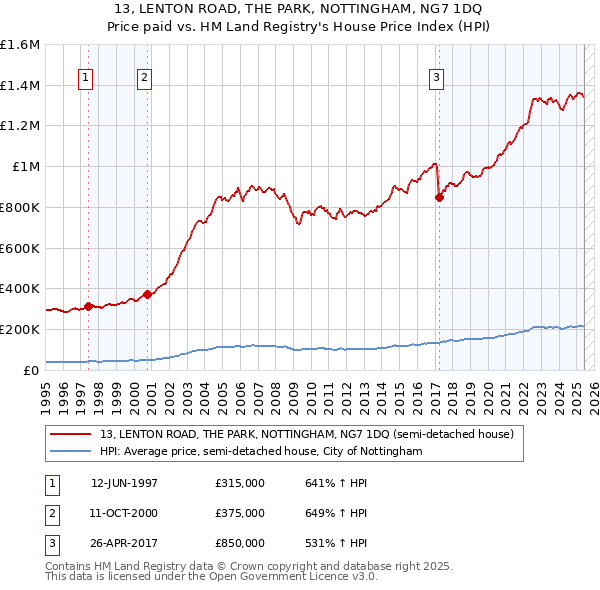 13, LENTON ROAD, THE PARK, NOTTINGHAM, NG7 1DQ: Price paid vs HM Land Registry's House Price Index