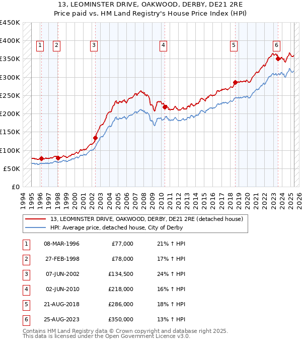 13, LEOMINSTER DRIVE, OAKWOOD, DERBY, DE21 2RE: Price paid vs HM Land Registry's House Price Index
