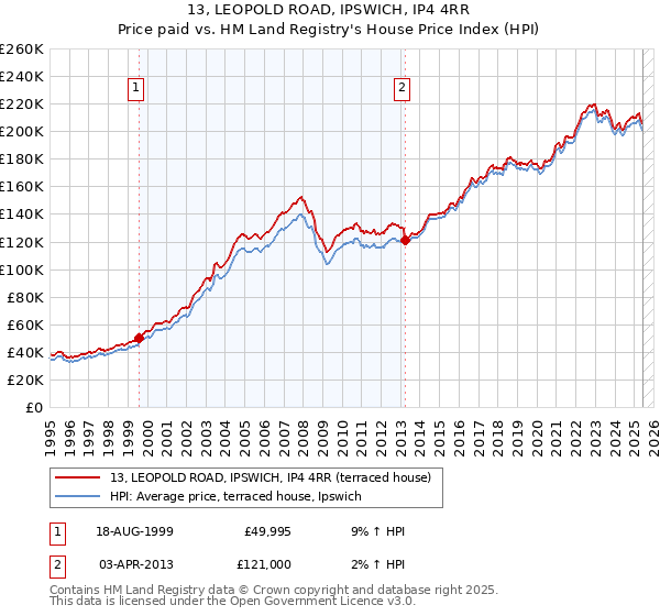 13, LEOPOLD ROAD, IPSWICH, IP4 4RR: Price paid vs HM Land Registry's House Price Index