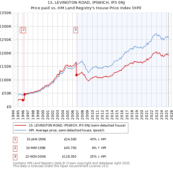 13, LEVINGTON ROAD, IPSWICH, IP3 0NJ: Price paid vs HM Land Registry's House Price Index
