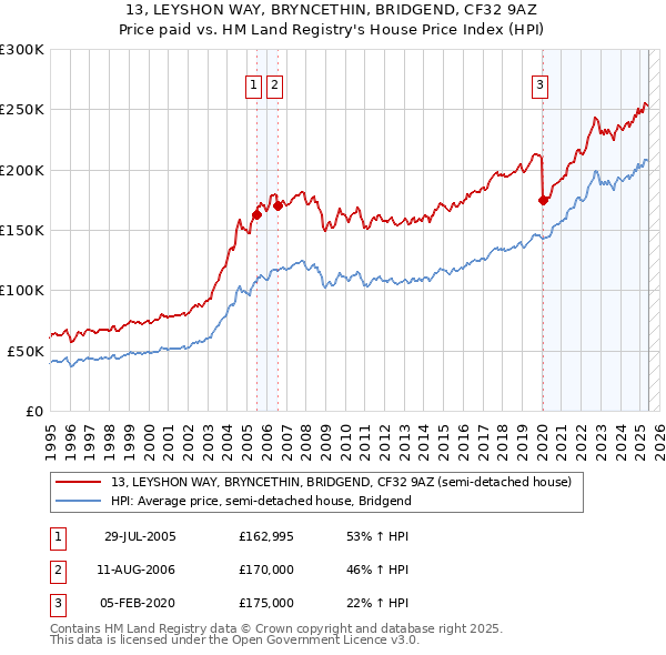 13, LEYSHON WAY, BRYNCETHIN, BRIDGEND, CF32 9AZ: Price paid vs HM Land Registry's House Price Index