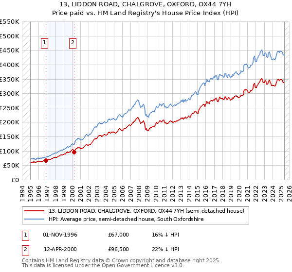 13, LIDDON ROAD, CHALGROVE, OXFORD, OX44 7YH: Price paid vs HM Land Registry's House Price Index