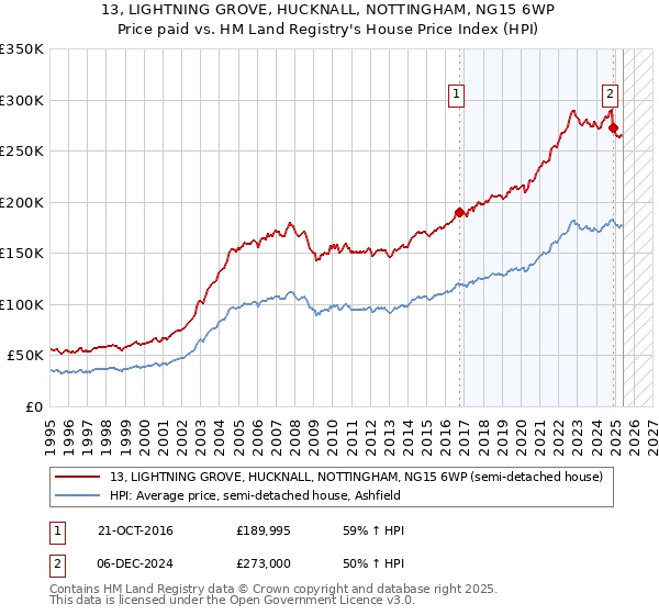 13, LIGHTNING GROVE, HUCKNALL, NOTTINGHAM, NG15 6WP: Price paid vs HM Land Registry's House Price Index