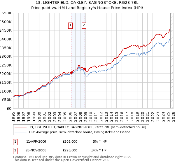 13, LIGHTSFIELD, OAKLEY, BASINGSTOKE, RG23 7BL: Price paid vs HM Land Registry's House Price Index