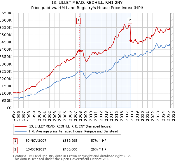 13, LILLEY MEAD, REDHILL, RH1 2NY: Price paid vs HM Land Registry's House Price Index