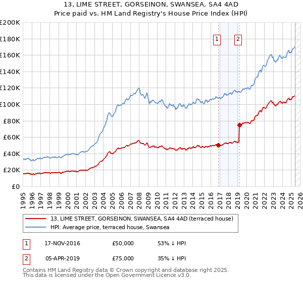 13, LIME STREET, GORSEINON, SWANSEA, SA4 4AD: Price paid vs HM Land Registry's House Price Index
