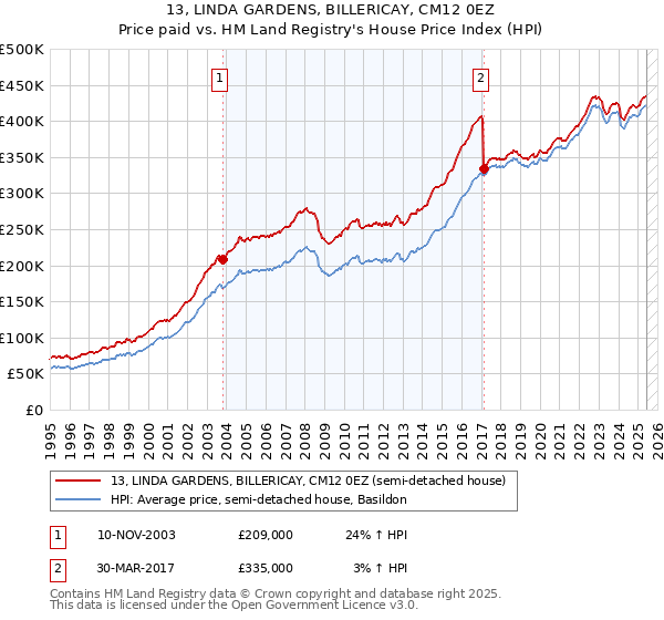 13, LINDA GARDENS, BILLERICAY, CM12 0EZ: Price paid vs HM Land Registry's House Price Index