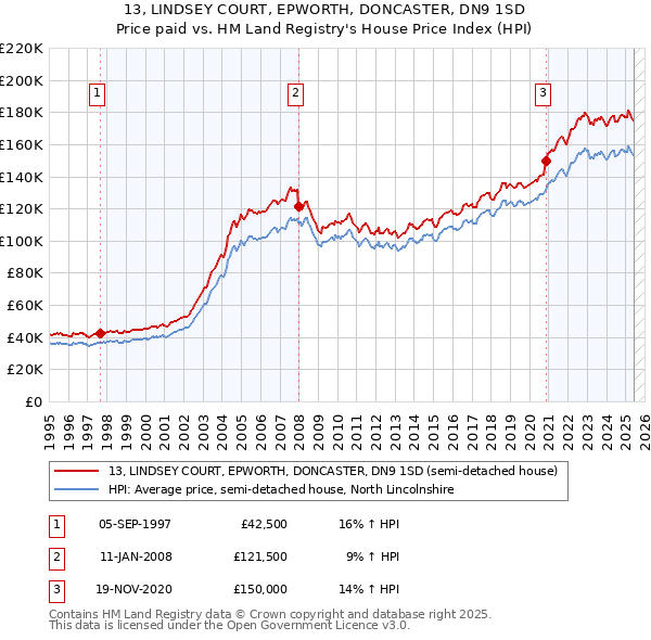 13, LINDSEY COURT, EPWORTH, DONCASTER, DN9 1SD: Price paid vs HM Land Registry's House Price Index