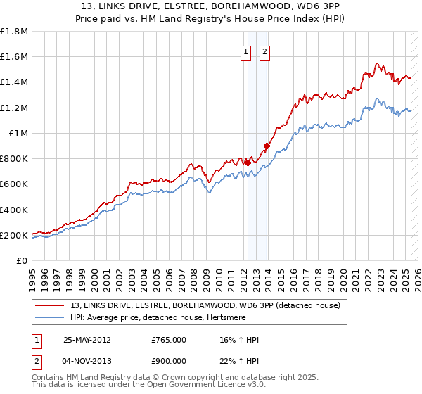 13, LINKS DRIVE, ELSTREE, BOREHAMWOOD, WD6 3PP: Price paid vs HM Land Registry's House Price Index