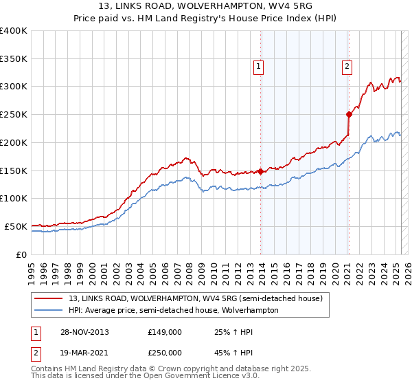 13, LINKS ROAD, WOLVERHAMPTON, WV4 5RG: Price paid vs HM Land Registry's House Price Index