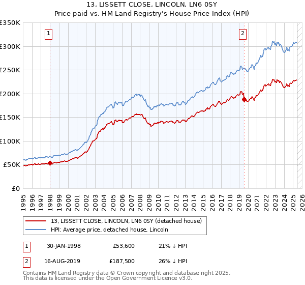 13, LISSETT CLOSE, LINCOLN, LN6 0SY: Price paid vs HM Land Registry's House Price Index