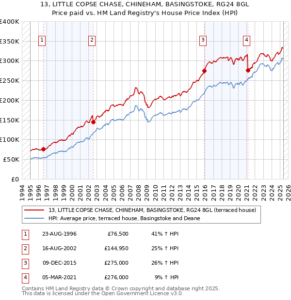 13, LITTLE COPSE CHASE, CHINEHAM, BASINGSTOKE, RG24 8GL: Price paid vs HM Land Registry's House Price Index