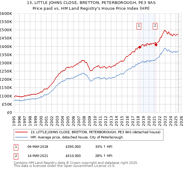 13, LITTLE JOHNS CLOSE, BRETTON, PETERBOROUGH, PE3 9AS: Price paid vs HM Land Registry's House Price Index