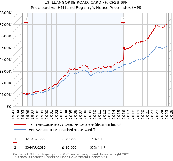 13, LLANGORSE ROAD, CARDIFF, CF23 6PF: Price paid vs HM Land Registry's House Price Index