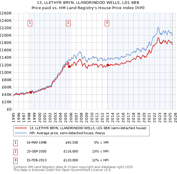 13, LLETHYR BRYN, LLANDRINDOD WELLS, LD1 6BB: Price paid vs HM Land Registry's House Price Index