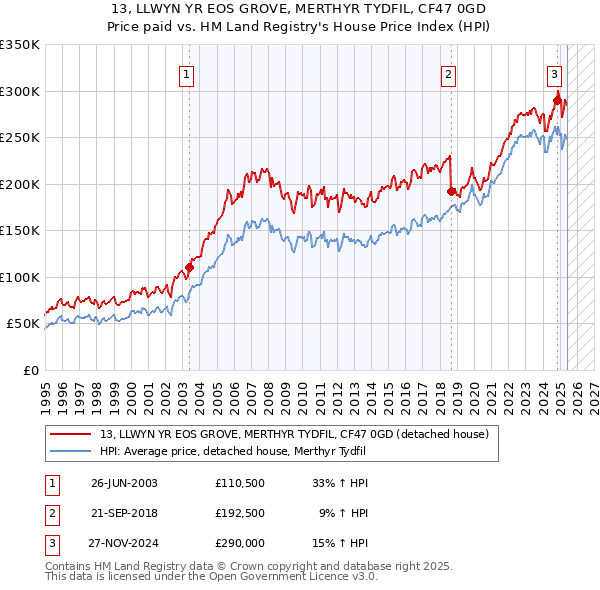 13, LLWYN YR EOS GROVE, MERTHYR TYDFIL, CF47 0GD: Price paid vs HM Land Registry's House Price Index