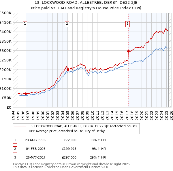 13, LOCKWOOD ROAD, ALLESTREE, DERBY, DE22 2JB: Price paid vs HM Land Registry's House Price Index