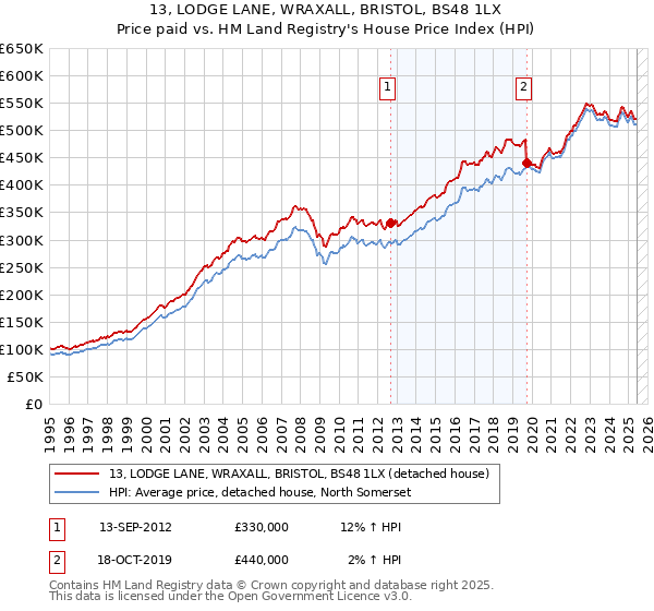13, LODGE LANE, WRAXALL, BRISTOL, BS48 1LX: Price paid vs HM Land Registry's House Price Index
