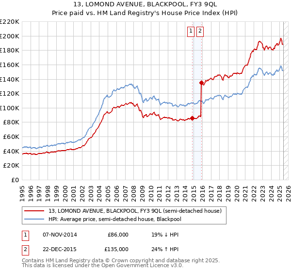 13, LOMOND AVENUE, BLACKPOOL, FY3 9QL: Price paid vs HM Land Registry's House Price Index
